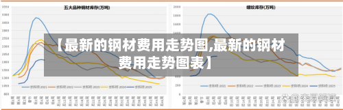 【最新的钢材费用走势图,最新的钢材费用走势图表】
