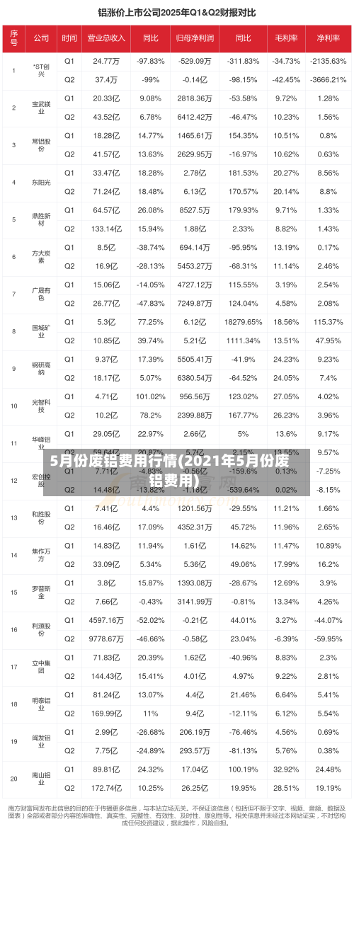 5月份废铝费用行情(2021年5月份废铝费用)