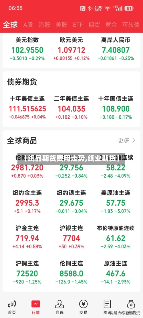 【纸品期货费用走势,纸业期货】