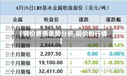 【铜价费用走势分析,铜价的行情】