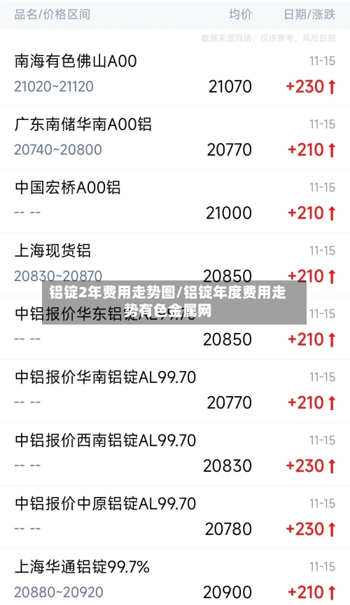 铝锭2年费用走势图/铝锭年度费用走势有色金属网-第2张图片