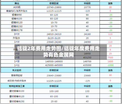 铝锭2年费用走势图/铝锭年度费用走势有色金属网-第3张图片