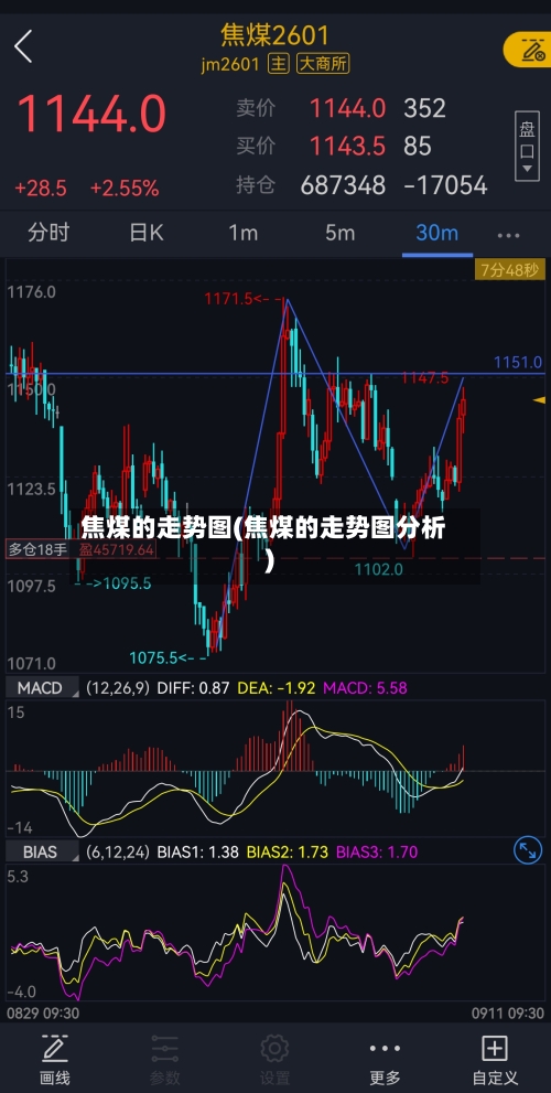 焦煤的走势图(焦煤的走势图分析)-第2张图片