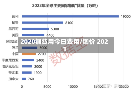 2020铜费用今日费用/铜价 2021