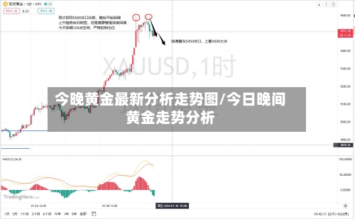 今晚黄金最新分析走势图/今日晚间黄金走势分析