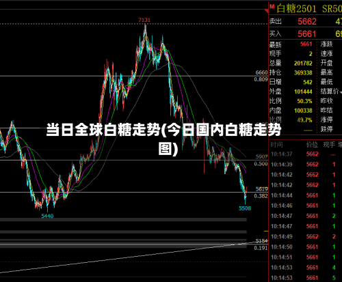 当日全球白糖走势(今日国内白糖走势图)