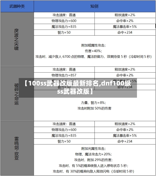 【100ss武器改版最新排名,dnf100级ss武器改版】-第2张图片