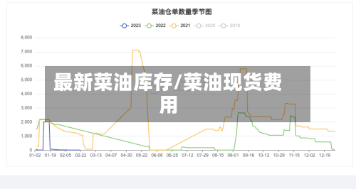 最新菜油库存/菜油现货费用-第2张图片