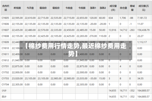【棉纱费用行情走势,最近棉纱费用走势】