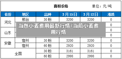 当然小麦费用最新行情/当前小麦费用行情