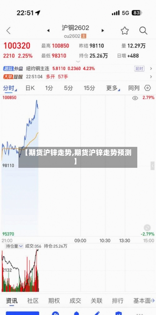 【期货沪锌走势,期货沪锌走势预测】