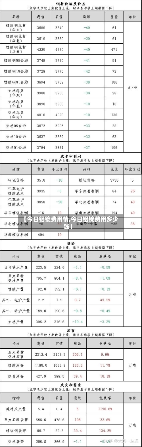 【今日铝锭费用情,今日铝锭费用多少钱】