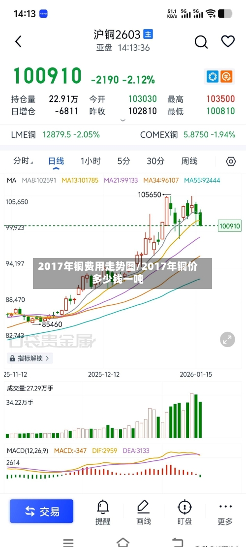2017年铜费用走势图/2017年铜价多少钱一吨-第2张图片