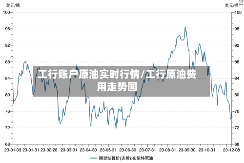 工行账户原油实时行情/工行原油费用走势图