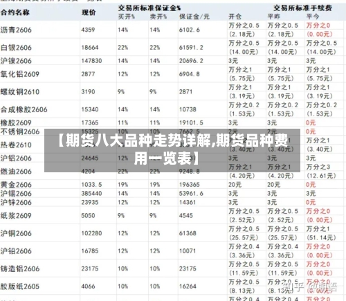 【期货八大品种走势详解,期货品种费用一览表】