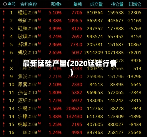 最新锰硅产量(2020锰硅行情)