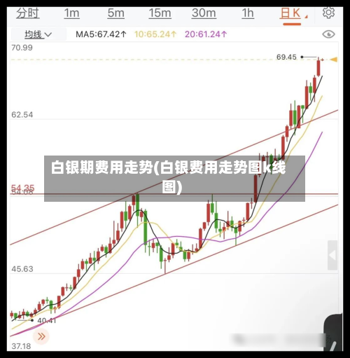白银期费用走势(白银费用走势图k线图)