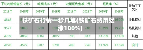 铁矿石行情一秒几笔(铁矿石费用猛涨100%)