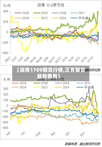 【沥青1709期货行情,沥青期货最新费用】