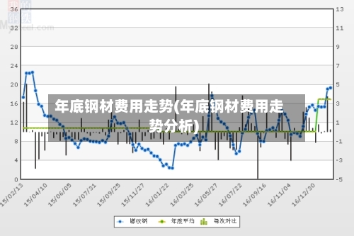 年底钢材费用走势(年底钢材费用走势分析)-第2张图片