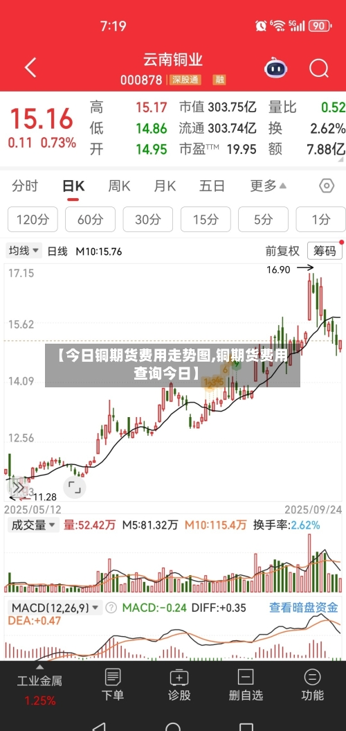 【今日铜期货费用走势图,铜期货费用查询今日】-第3张图片