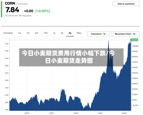 今日小麦期货费用行情小幅下跌/今日小麦期货走势图-第2张图片