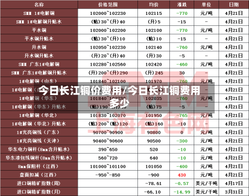 今日长江铜价费用/今日长江铜费用多少-第3张图片