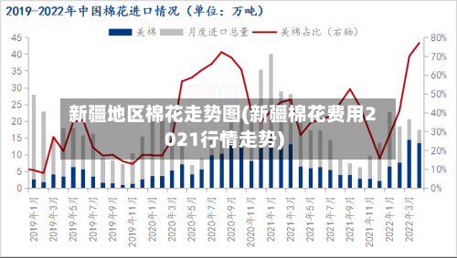 新疆地区棉花走势图(新疆棉花费用2021行情走势)-第2张图片