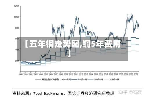 【五年铜走势图,铜5年费用】