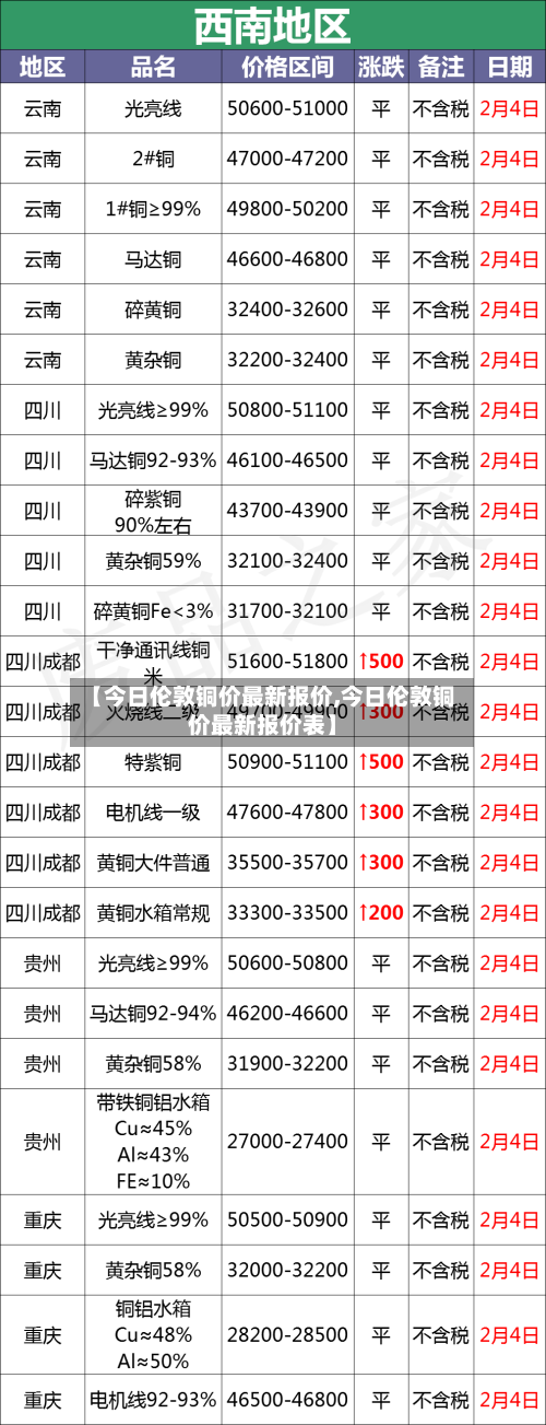 【今日伦敦铜价最新报价,今日伦敦铜价最新报价表】