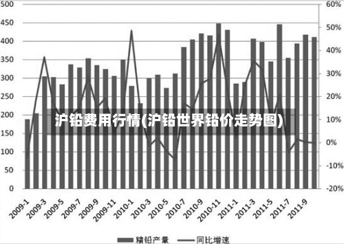 沪铅费用行情(沪铅世界铅价走势图)
