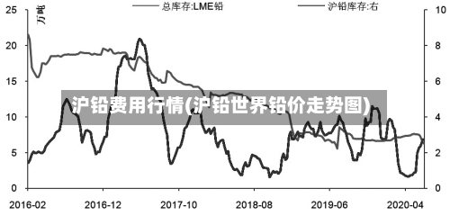 沪铅费用行情(沪铅世界铅价走势图)-第2张图片