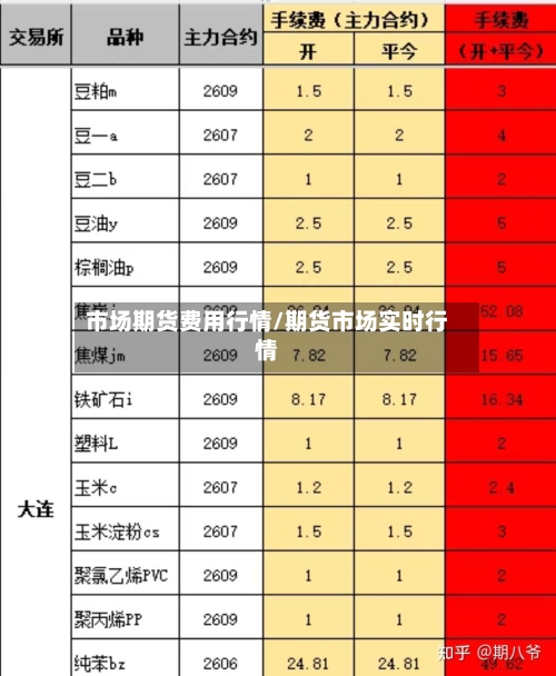 市场期货费用行情/期货市场实时行情-第2张图片