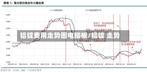 铝锭费用走势图电脑板/铝锭 走势