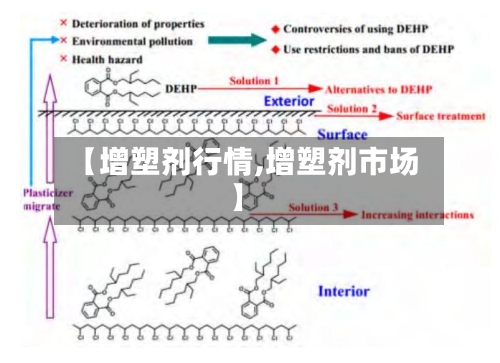 【增塑剂行情,增塑剂市场】-第3张图片