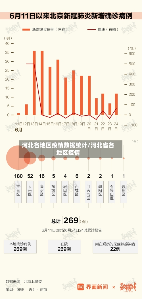 河北各地区疫情数据统计/河北省各地区疫情