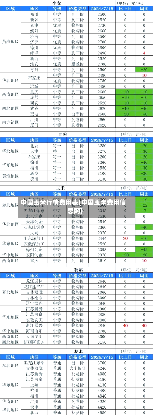 中国玉米行情费用表(中国玉米费用信息网)-第2张图片