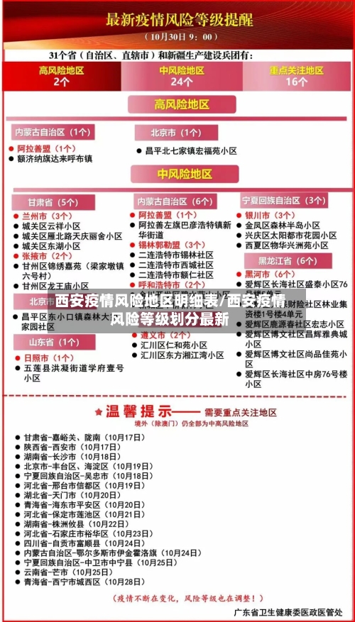 西安疫情风险地区明细表/西安疫情风险等级划分最新