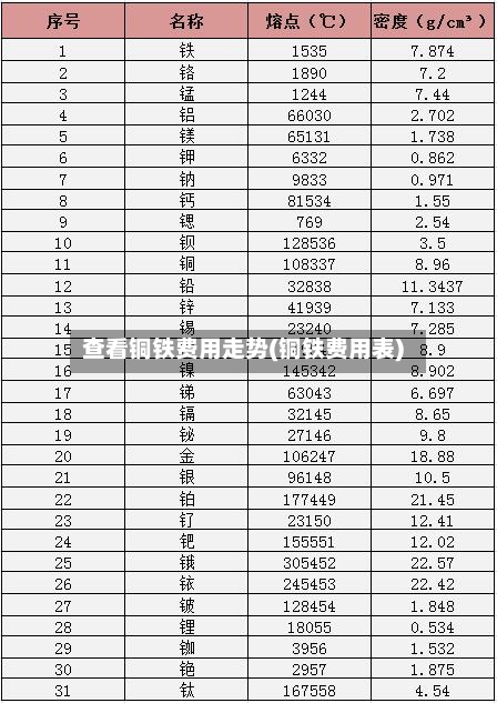 查看铜铁费用走势(铜铁费用表)-第2张图片