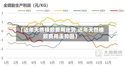 【近年天然橡胶费用走势,近年天然橡胶费用走势图】