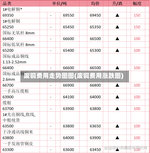废铜费用走势图图(废铜费用涨跌图)