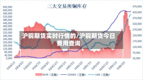 沪铜期货实时行情的/沪铜期货今日费用查询