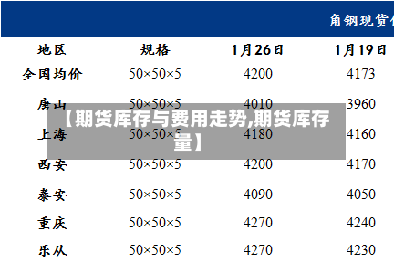【期货库存与费用走势,期货库存量】