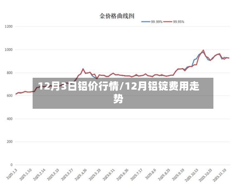 12月3日铝价行情/12月铝锭费用走势-第3张图片