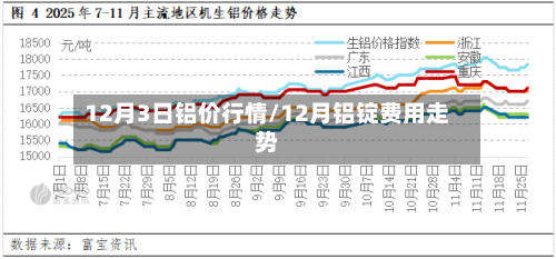 12月3日铝价行情/12月铝锭费用走势-第2张图片