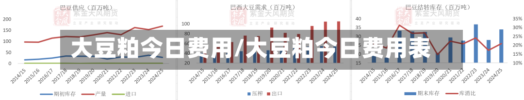 大豆粕今日费用/大豆粕今日费用表
