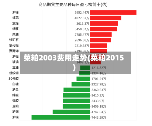 菜粕2003费用走势(菜粕2015)