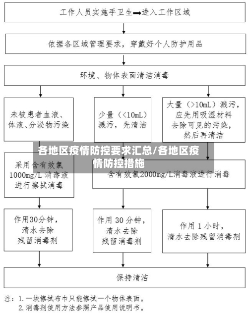 各地区疫情防控要求汇总/各地区疫情防控措施