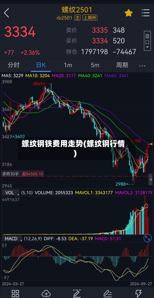 螺纹钢铁费用走势(螺纹钢行情)