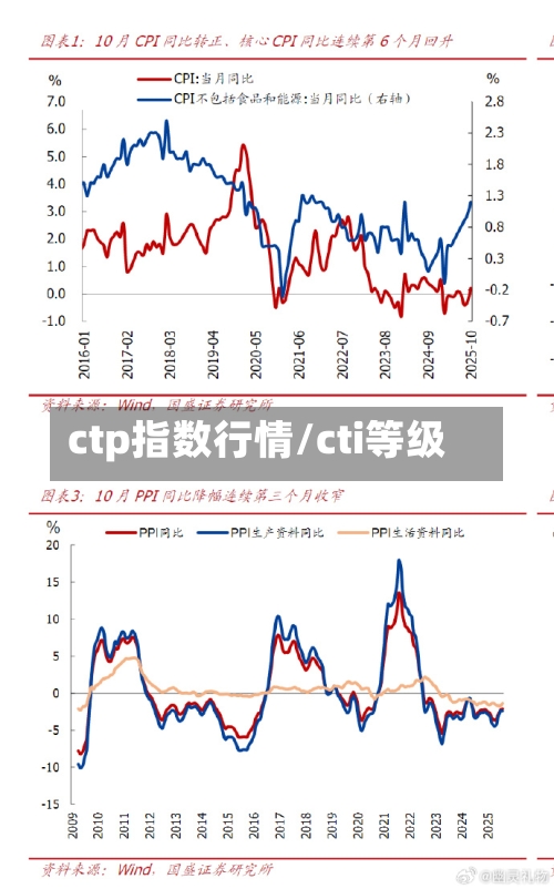 ctp指数行情/cti等级-第2张图片
